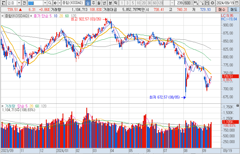 코스닥-일봉-차트-이미지
