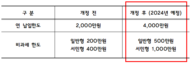 2024년 ISA 계좌 혜택