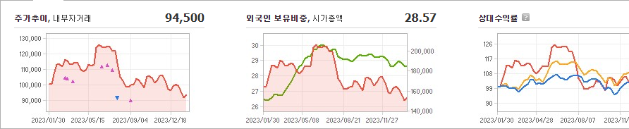 LG전자 주가