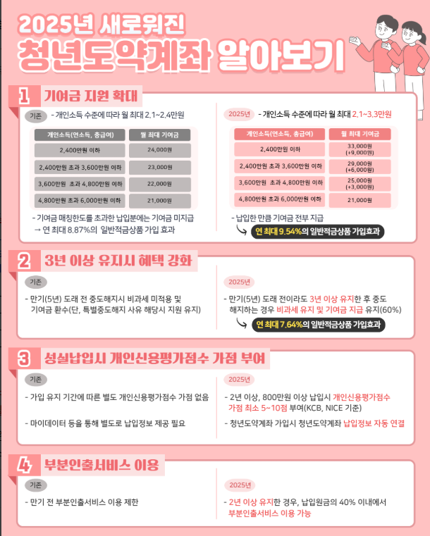 청년도약계좌, 지금 신청해야 하는 이유 5가지