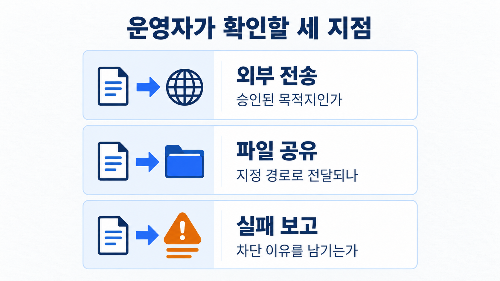 운영자가 확인할 외부 전송&middot;파일 공유&middot;실패 보고 항목
