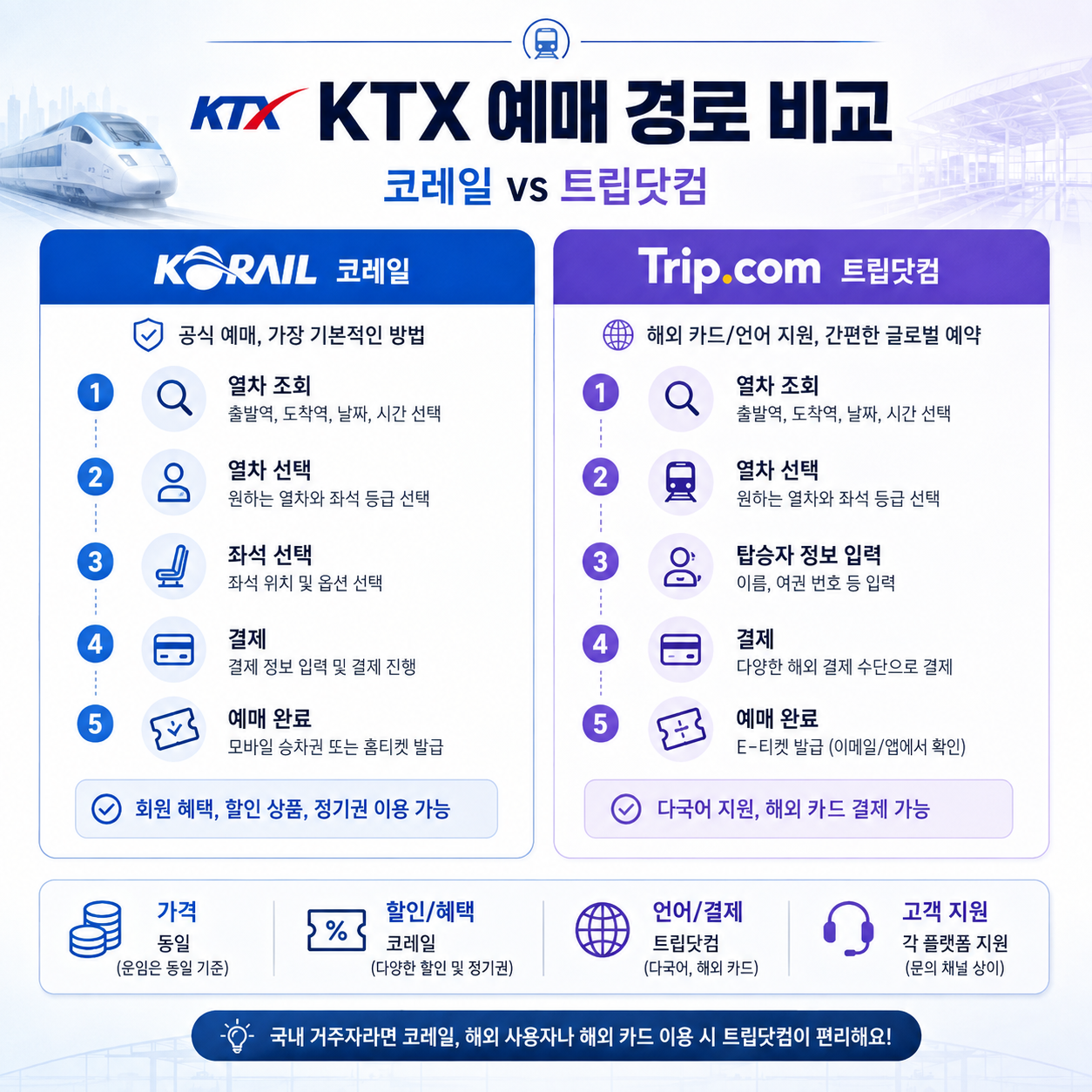 KTX 코레일 트립닷컴 기차표 예매 비교