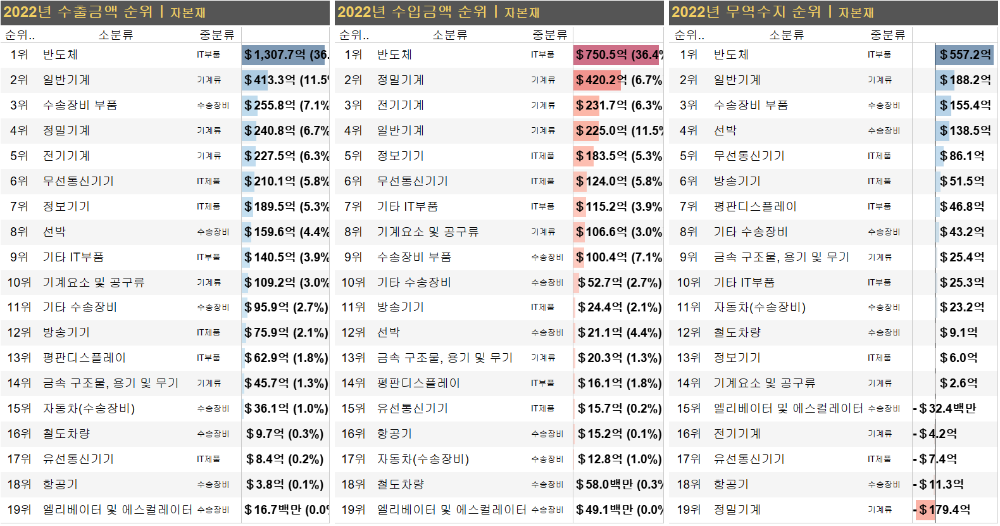 2022년 자본재 소분류별 수출, 수입, 무역수지