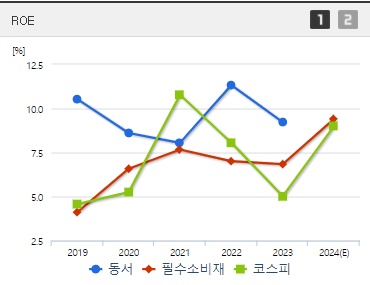동서 주가 ROE