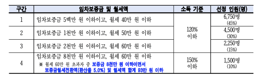청년월세지원 신청방법, 조건(2025년)