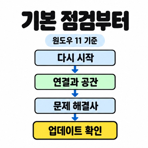 윈도우 11 기준으로 다시 시작, 연결과 공간, 문제 해결사, 업데이트 확인을 아래 화살표로 연결한 기본 점검 순서