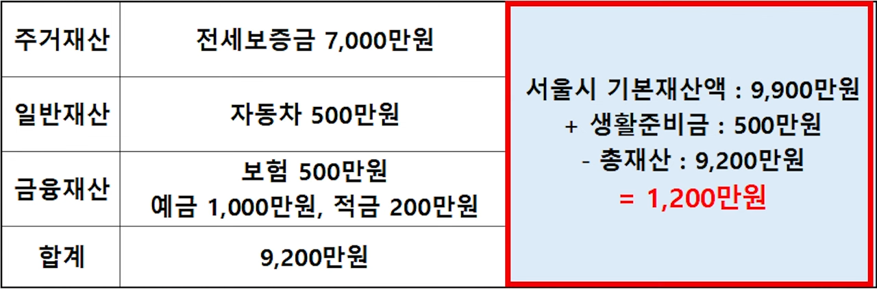 기초 생활 수급자 통장 잔액