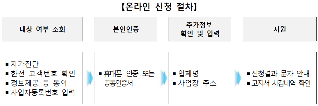 소상공인 전기요금 특별지원 지원대상, 신청방법 및 신청기간