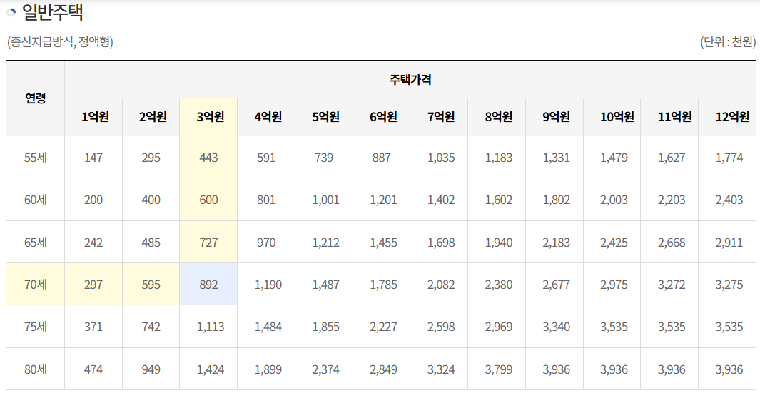 주택연금 수령금액 예시