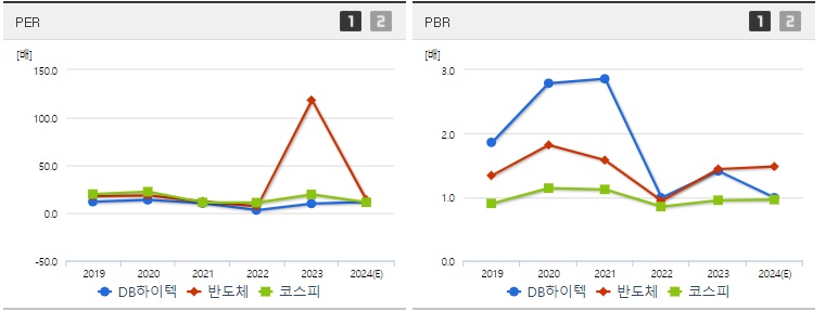 DB하이텍 주가 PER,PBR