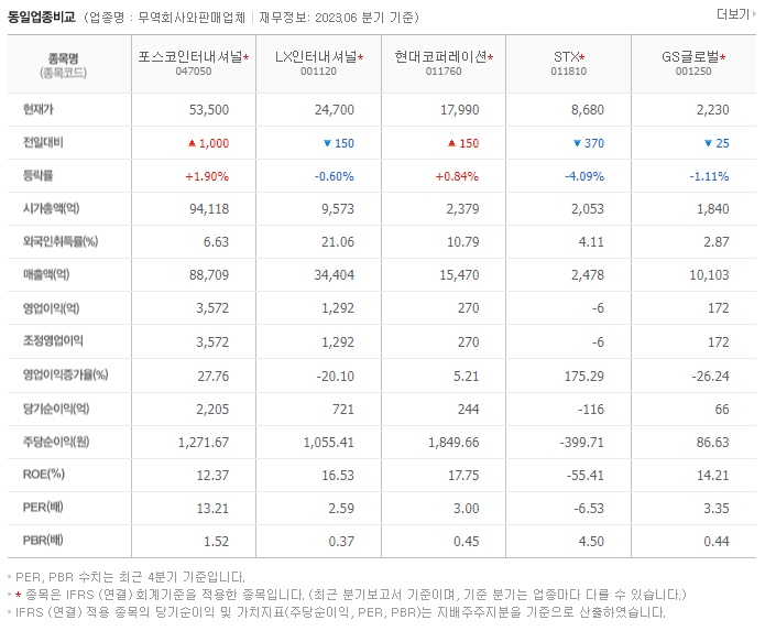 포스코 인터내셔널_동종업비교자료