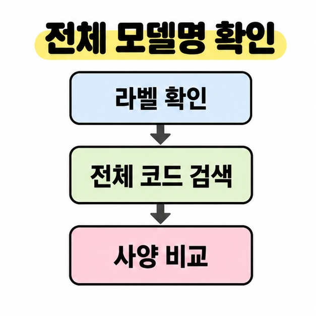 라벨 확인에서 전체 코드 검색과 사양 비교로 이어지는 모델명 확인 순서를 아래쪽 화살표로 연결한 흐름도