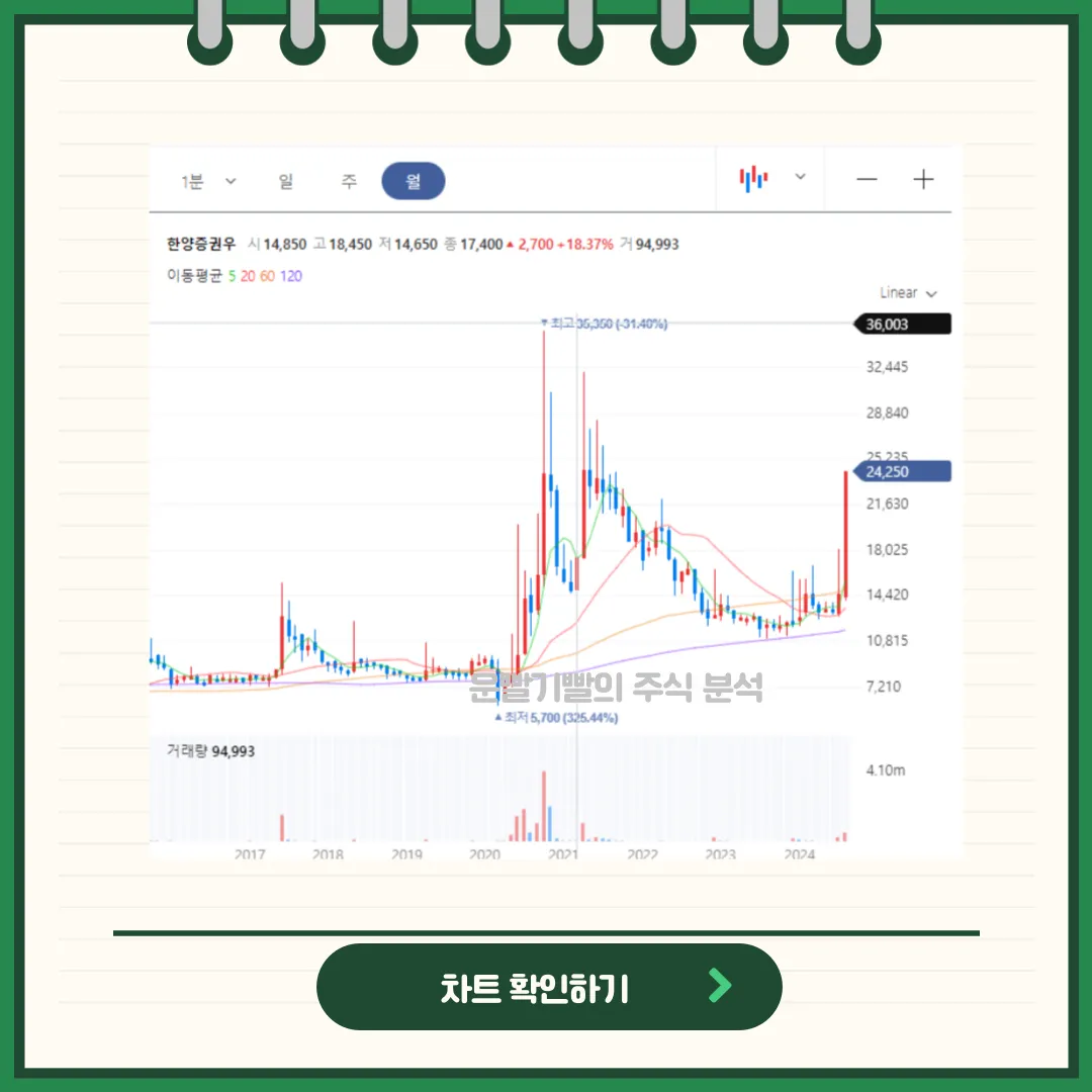 한양증권우 차트분석