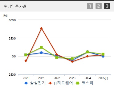삼성전기 주가 순이익증가 (0730)