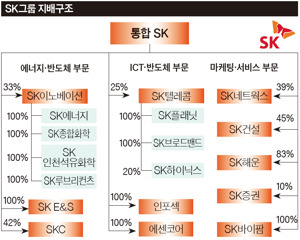 SK 그룹 지배구조