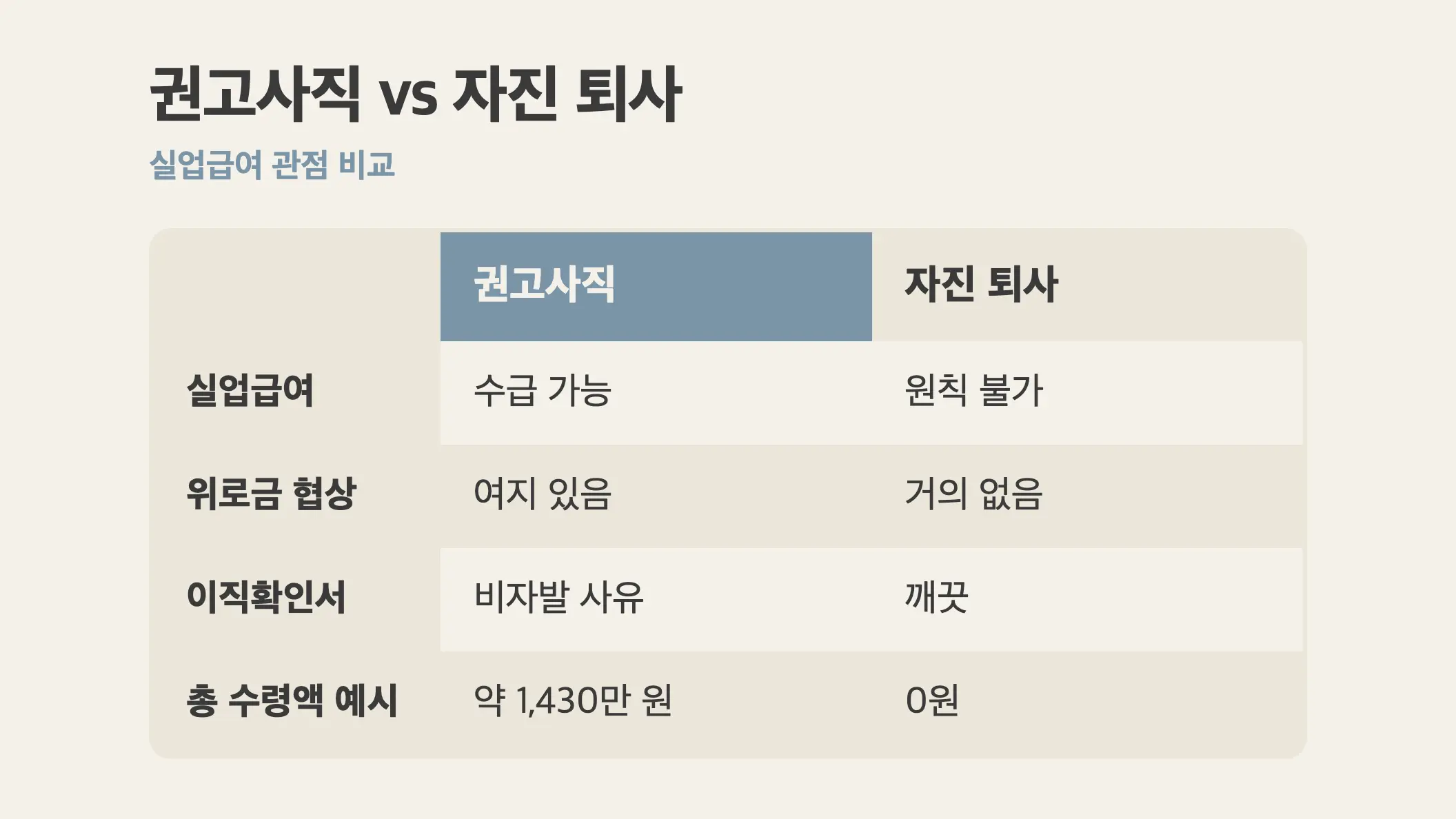 권고사직 실업급여 자진 퇴사 비교