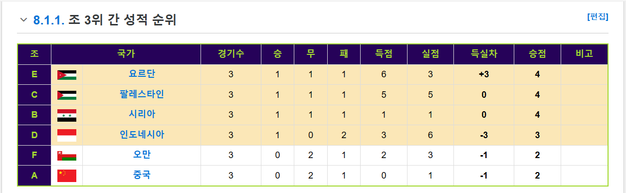 카타르 아시안컵 조3위 성적