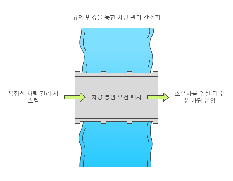 자동차 등록번호판 봉인제 폐지