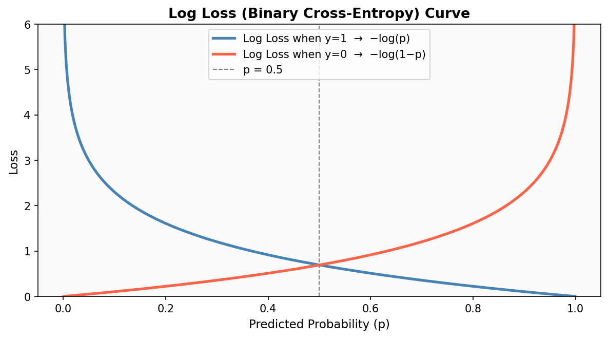 Log Loss 곡선 — y=1일 때와 y=0일 때 각각 예측 확률에 따른 손실 변화