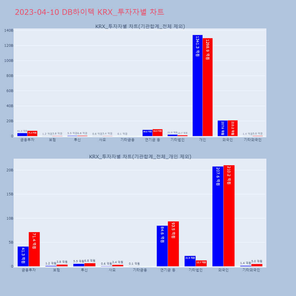 DB하이텍_KRX_투자자별_차트