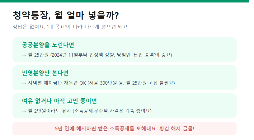 청약통장, 월 얼마 넣을까