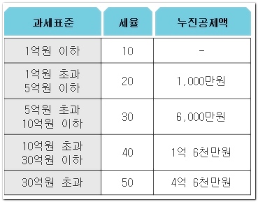상속세율 계산 방법 및 면제 한도액