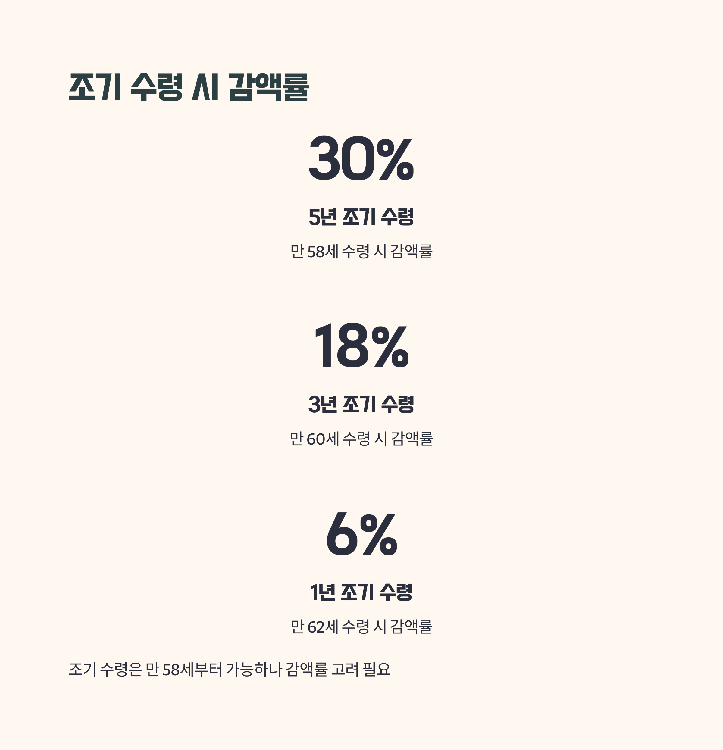 조기 수령 제도와 감액률