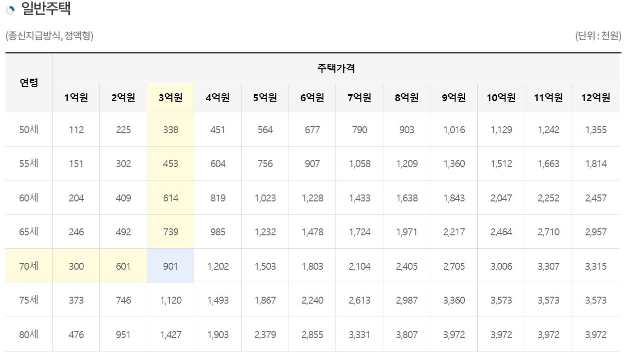 주택연금 수령액 계산 총정리