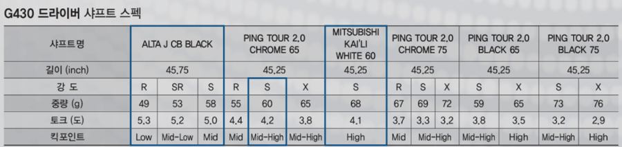 골프 브랜드 주요 드라이버 스펙 알아보기