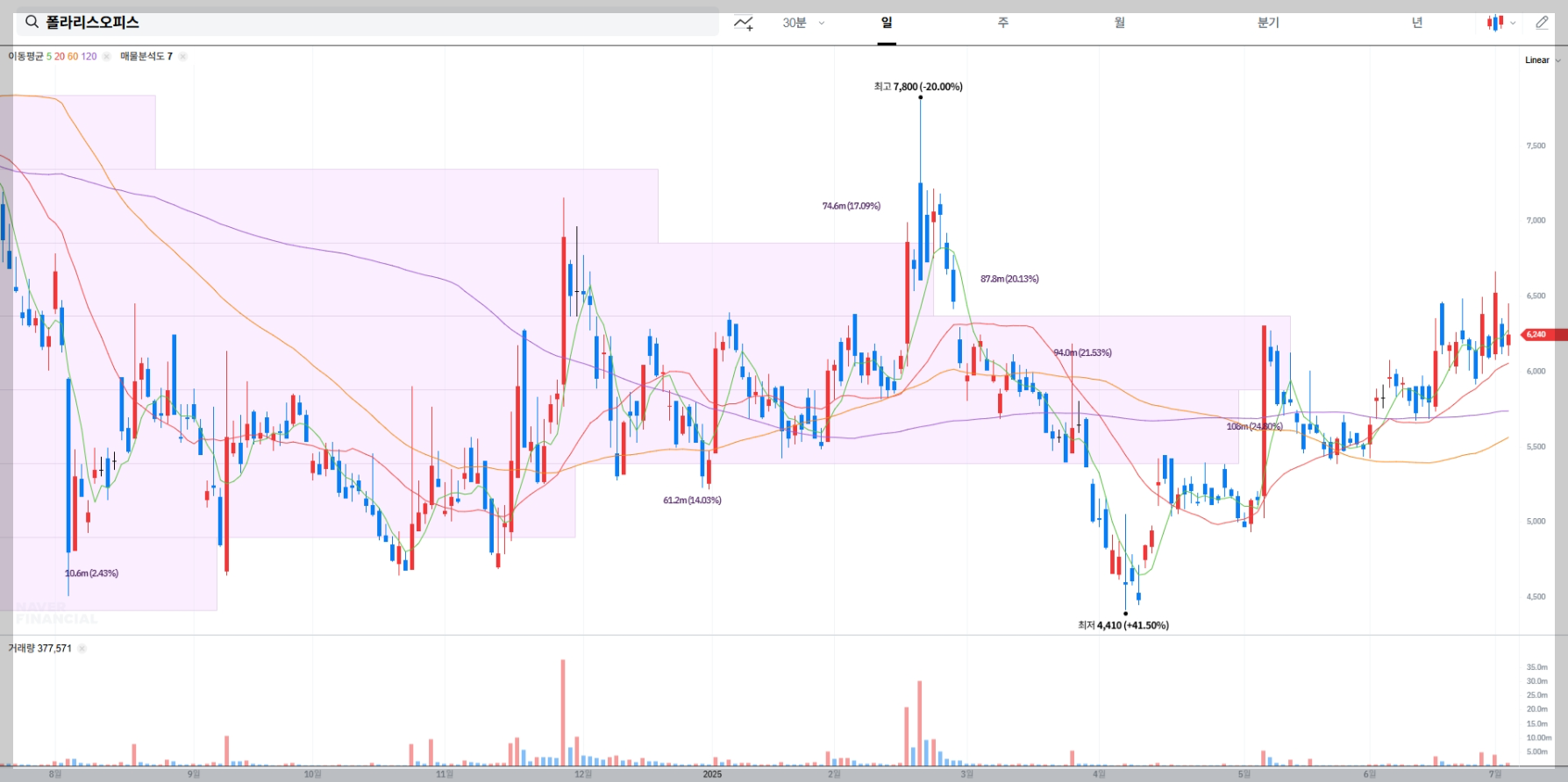 폴라리스오피스 현재 주가 차트