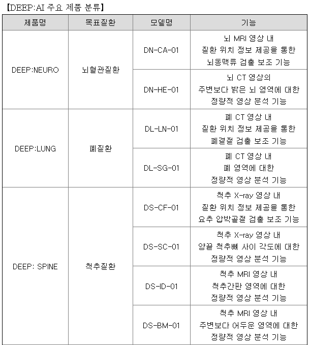 딥노이드 주요제품