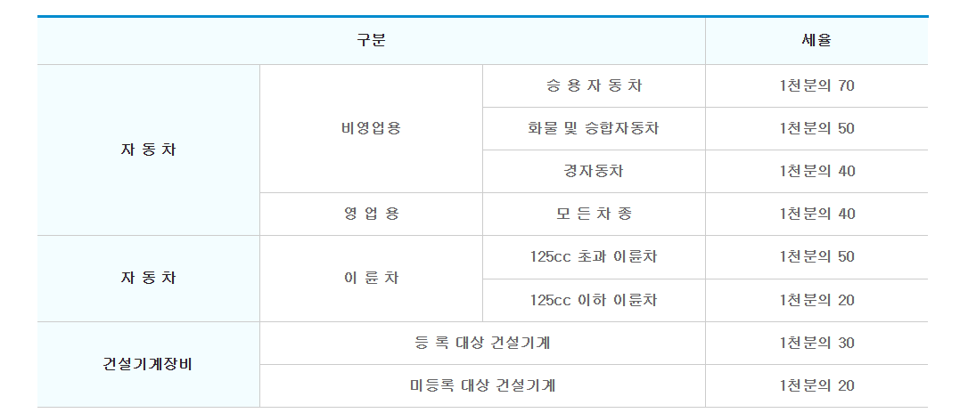 취득세 세율표
출처 - www.gwangjin.go.kr/portal/main
