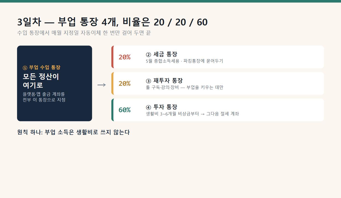 부업 통장 4개 구조 - 수입 통장에서 세금 20%, 재투자 20%, 투자 60% 자동이체