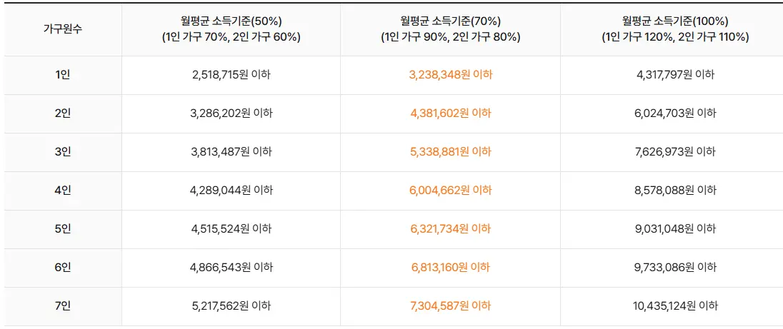 전년도 도시근로자 가구원수별 가구당 월평균 소득