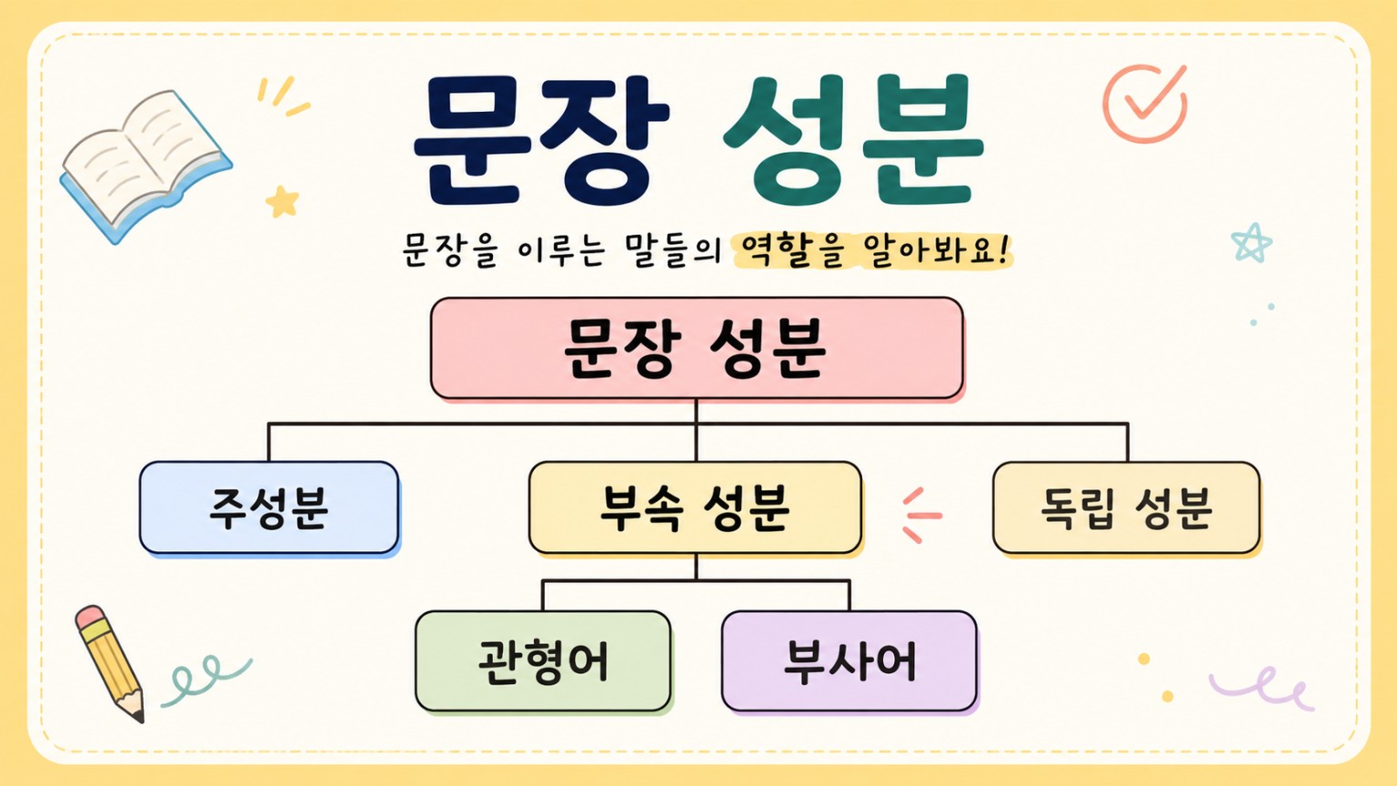 초등 문장 성분 쉽게 배우기 부속 성분 관형어, 부사어