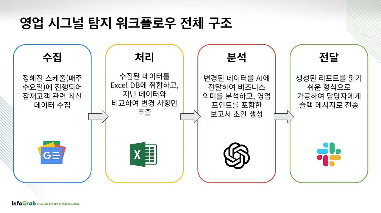 생성형 인프라를 활용한 데이터 가공 및 수익화 파이프라인 총정리