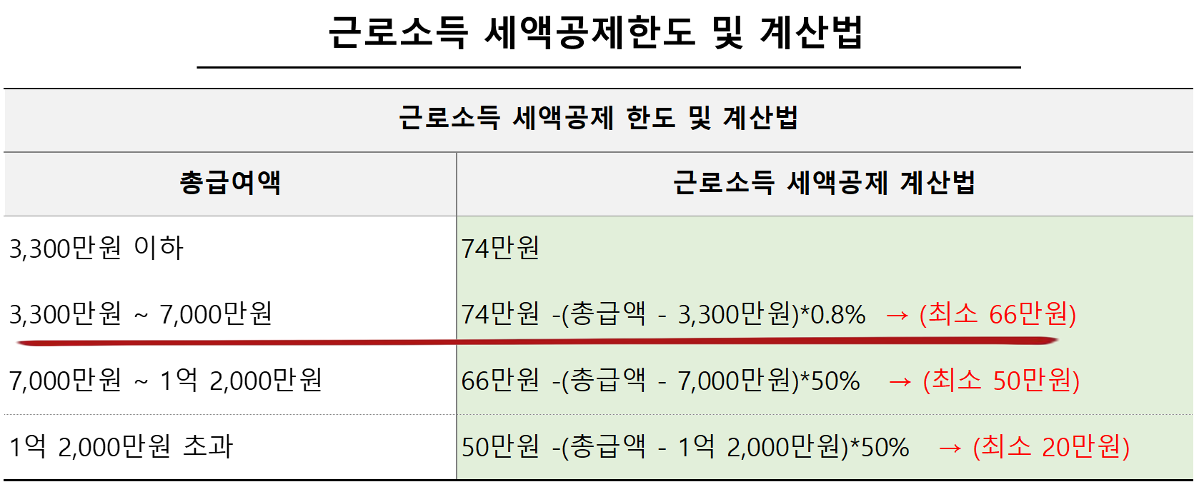 근로소득 세액공제한도 및 계산법