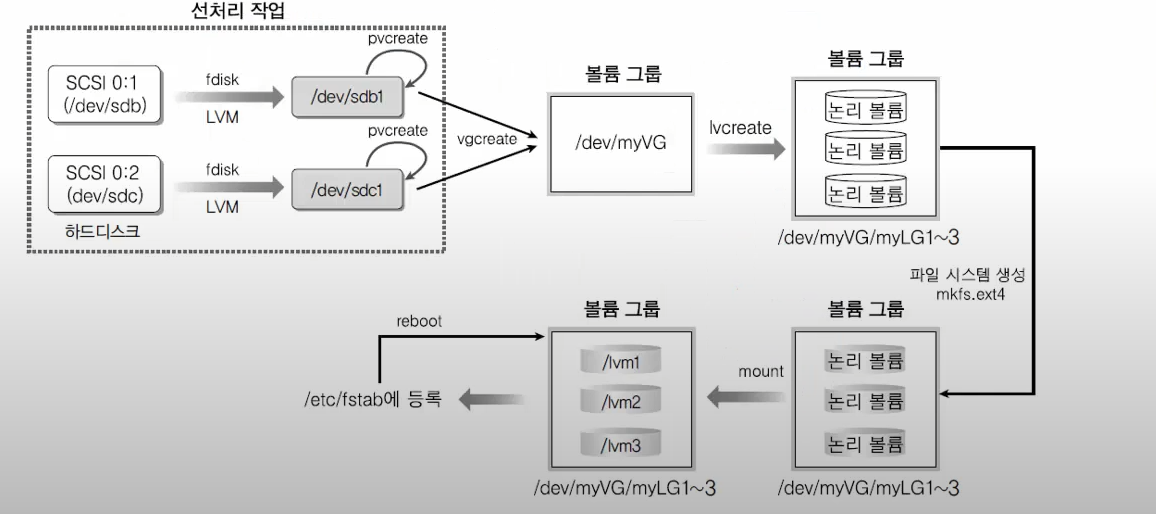 LVM 구성순서