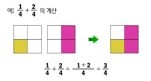 진분수와 진분수의 합. 4분의 1과 4분의2의 합 : 그림을 통한 설명