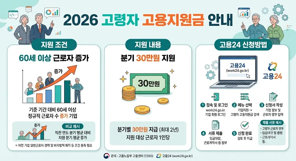 2026년 고령자 고용지원금 60세 이상 근로자 증가 조건과 분기 30만원 고용24 신청방법