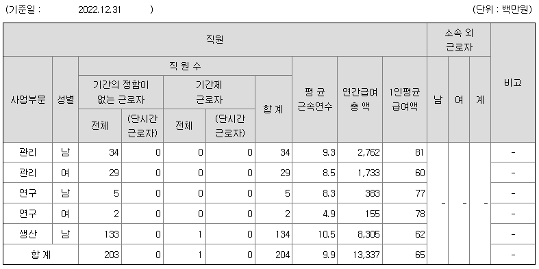 미원화학 2022년 평균 연봉