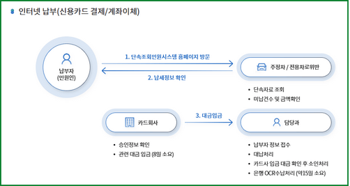 온라인 납부( 계좌이체 납부 방법)