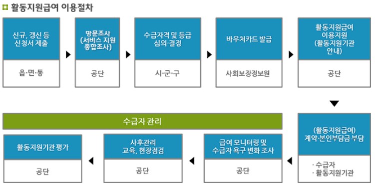 장애인활동지원 신청방법