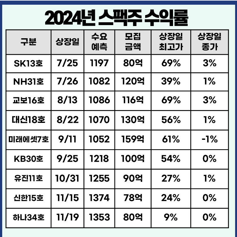 최근 스팩 수익률표