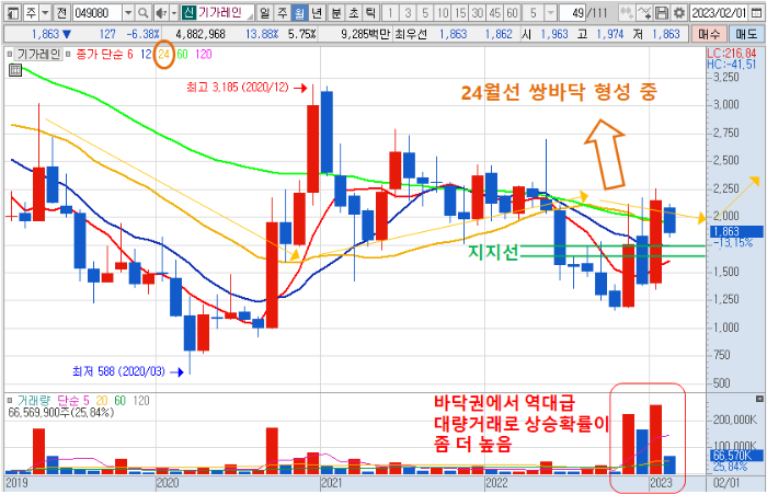 2월 10일 기가레인 월봉 차트
