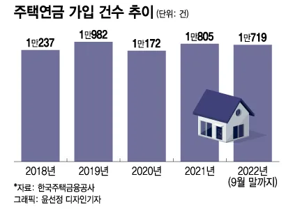 주택연금 수령금액