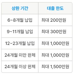 신용불량자 충청남도 더행복충남론 정부지원 대출