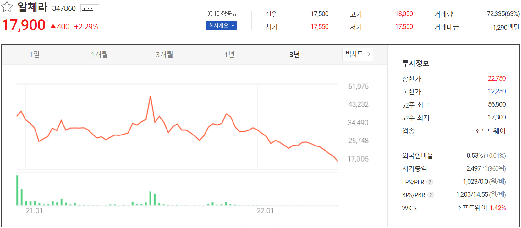 알체라 - 주가 정보(2022.05.13)