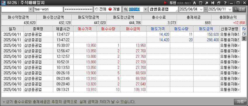 위에는 주황색 바탕에 왼쪽 상위에 종목코드는 숫자 종목명이 있으며 오른쪽 상위에는 수익금을 숫자로 표기 한 그림