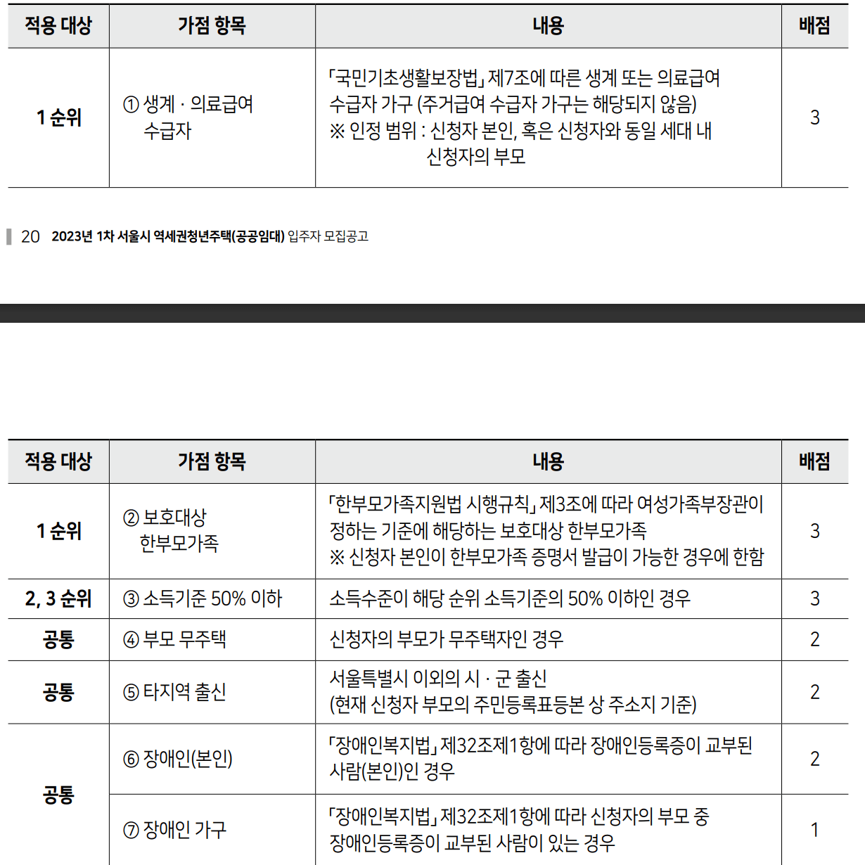 SH-역세권-청년주택-가산점